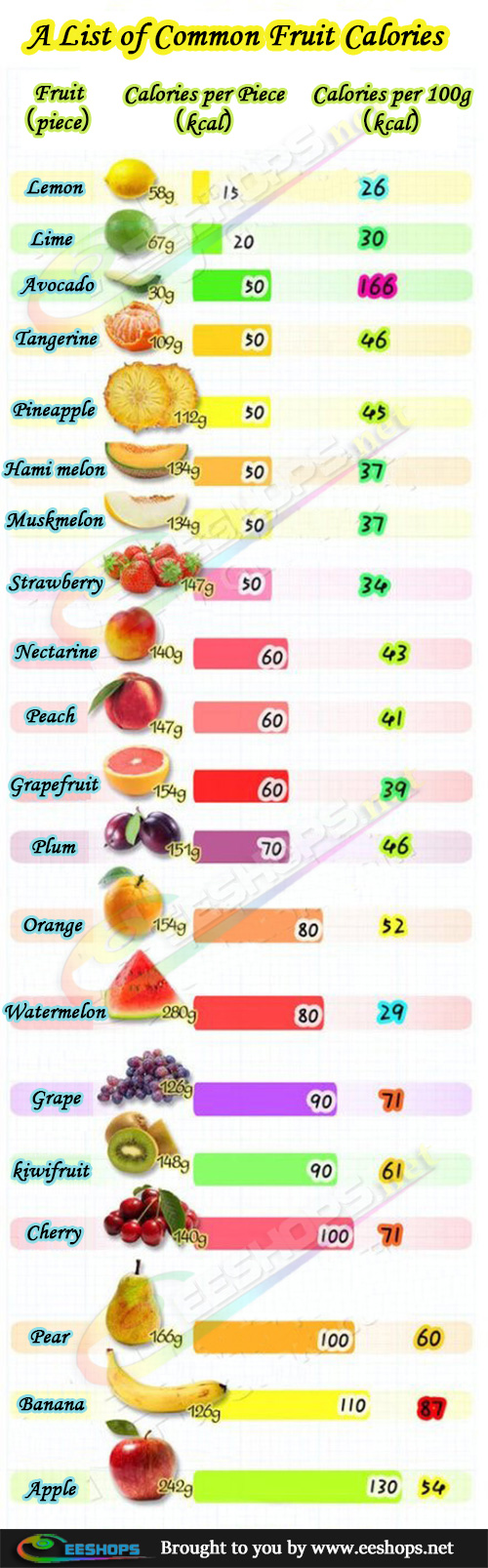 A-List-of-Common-Fruit-Calories-by-www.eeshops.net